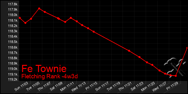 Last 31 Days Graph of Fe Townie