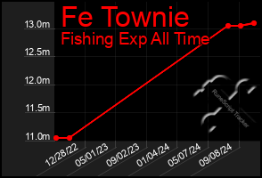 Total Graph of Fe Townie