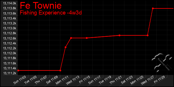 Last 31 Days Graph of Fe Townie