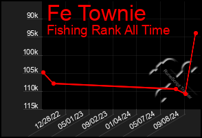 Total Graph of Fe Townie