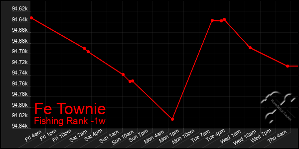 Last 7 Days Graph of Fe Townie