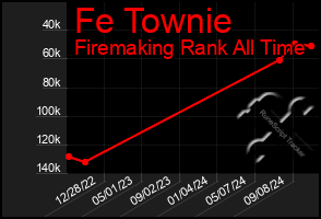 Total Graph of Fe Townie