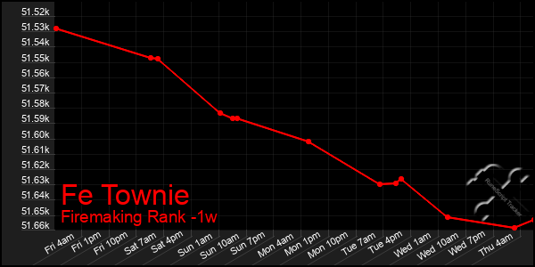 Last 7 Days Graph of Fe Townie