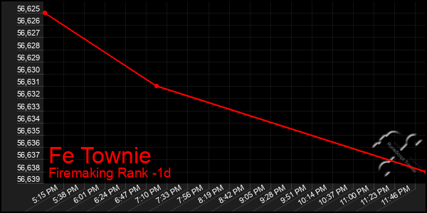 Last 24 Hours Graph of Fe Townie