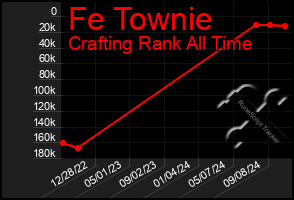 Total Graph of Fe Townie