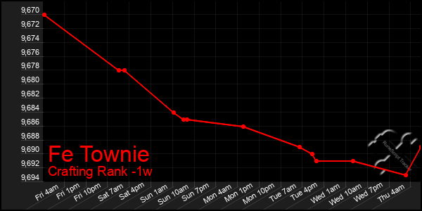 Last 7 Days Graph of Fe Townie