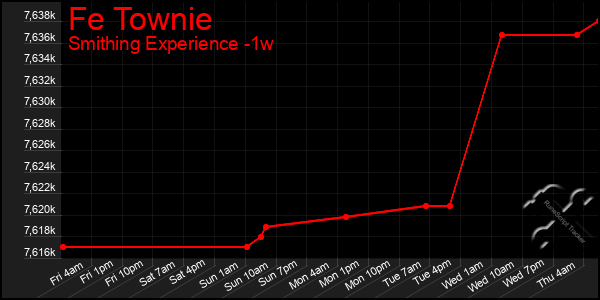 Last 7 Days Graph of Fe Townie