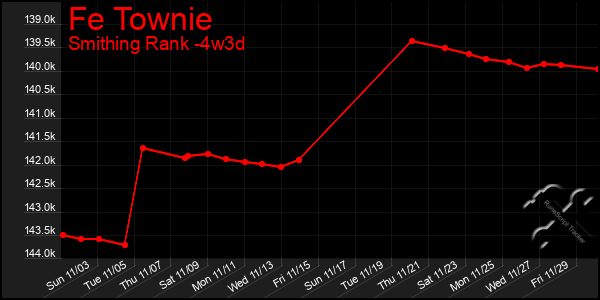 Last 31 Days Graph of Fe Townie