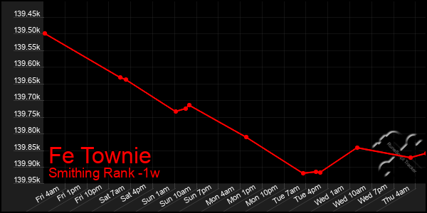 Last 7 Days Graph of Fe Townie