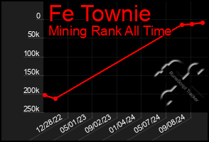 Total Graph of Fe Townie