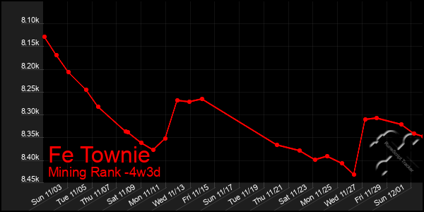 Last 31 Days Graph of Fe Townie