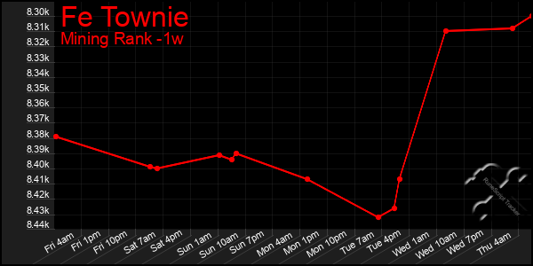 Last 7 Days Graph of Fe Townie