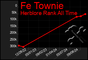 Total Graph of Fe Townie