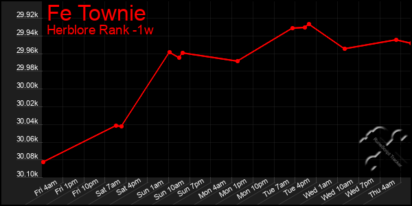 Last 7 Days Graph of Fe Townie