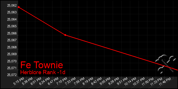 Last 24 Hours Graph of Fe Townie