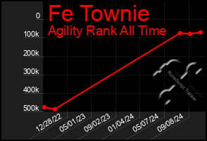 Total Graph of Fe Townie