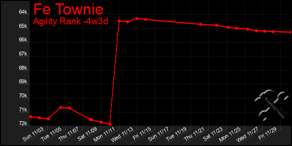 Last 31 Days Graph of Fe Townie