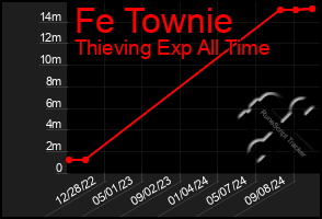 Total Graph of Fe Townie