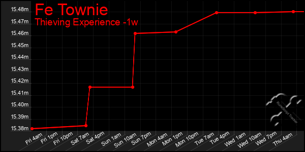 Last 7 Days Graph of Fe Townie