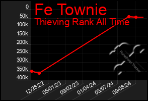 Total Graph of Fe Townie