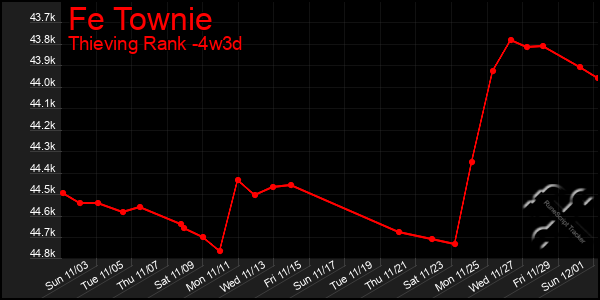 Last 31 Days Graph of Fe Townie