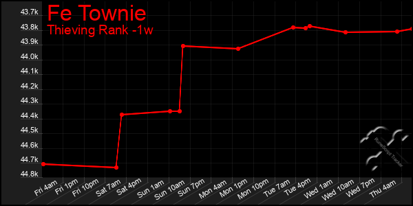 Last 7 Days Graph of Fe Townie