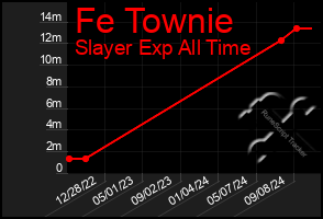 Total Graph of Fe Townie