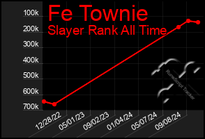 Total Graph of Fe Townie