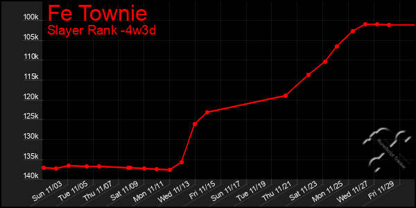 Last 31 Days Graph of Fe Townie