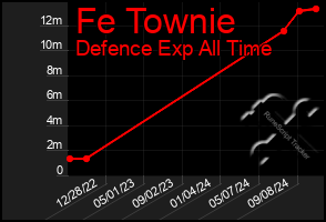 Total Graph of Fe Townie