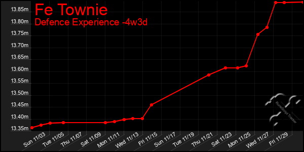 Last 31 Days Graph of Fe Townie