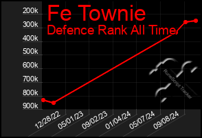 Total Graph of Fe Townie