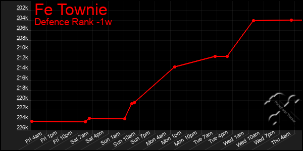 Last 7 Days Graph of Fe Townie