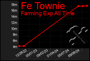 Total Graph of Fe Townie