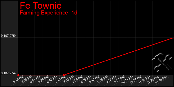 Last 24 Hours Graph of Fe Townie