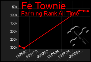 Total Graph of Fe Townie