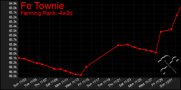 Last 31 Days Graph of Fe Townie