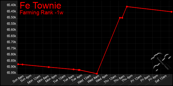 Last 7 Days Graph of Fe Townie