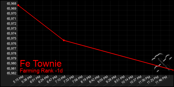 Last 24 Hours Graph of Fe Townie