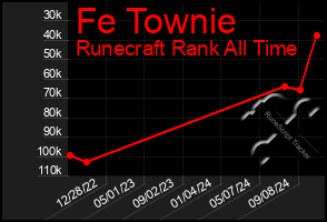 Total Graph of Fe Townie