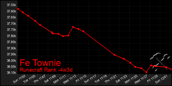 Last 31 Days Graph of Fe Townie