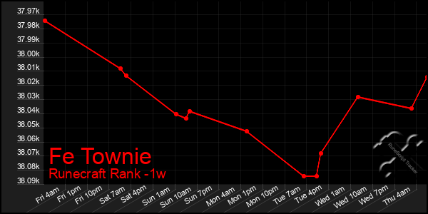 Last 7 Days Graph of Fe Townie