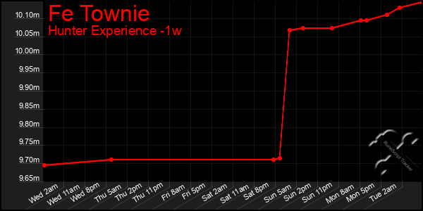 Last 7 Days Graph of Fe Townie