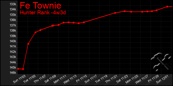 Last 31 Days Graph of Fe Townie