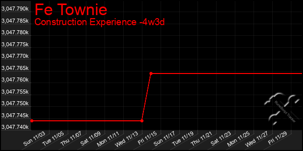 Last 31 Days Graph of Fe Townie