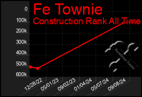 Total Graph of Fe Townie