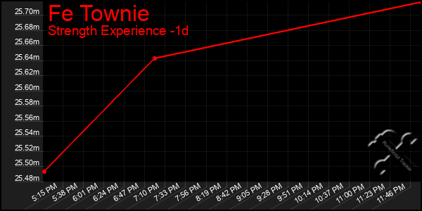 Last 24 Hours Graph of Fe Townie