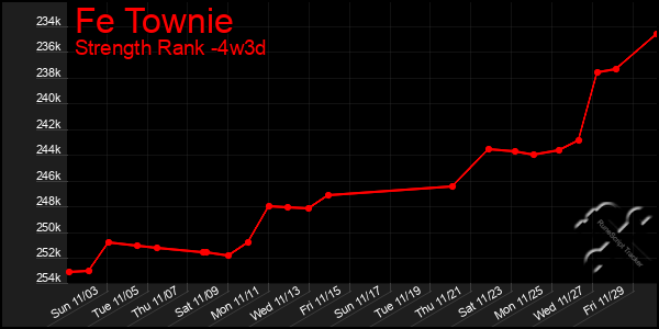 Last 31 Days Graph of Fe Townie