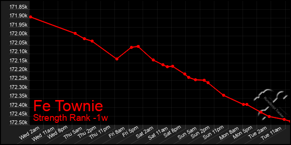 Last 7 Days Graph of Fe Townie