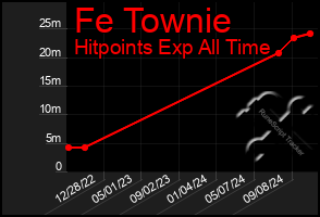 Total Graph of Fe Townie